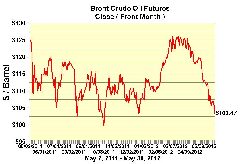 Brent Crude price